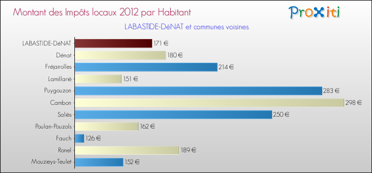 Montant des impôts locaux par Habitant pour LABASTIDE-DéNAT et les communes proches Comparaison des impôts locaux par habitant pour LABASTIDE-DéNAT et les communes voisines