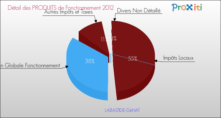 Décomposition du Budget de Fonctionnement 2012 de la commune de LABASTIDE-DéNAT Budget de Fonctionnement 2012 pour la commune de LABASTIDE-DéNAT
