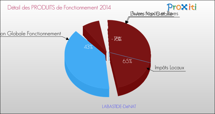 Décomposition du Budget de Fonctionnement 2014 de la commune de LABASTIDE-DéNAT Budget de Fonctionnement 2014 pour la commune de LABASTIDE-DéNAT