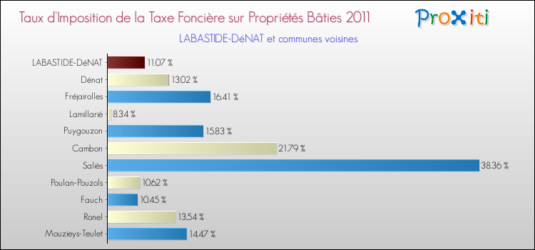 Taux d'imposition de la taxe foncière sur le bati 2011 pour LABASTIDE-DéNAT et les communes proches Comparaison des taux d'imposition de la taxe foncière sur le bati 2011 pour LABASTIDE-DéNAT et les communes voisines