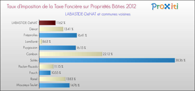 Taux d'imposition de la taxe foncière sur le bati 2012 pour LABASTIDE-DéNAT et les communes proches Comparaison des taux d'imposition de la taxe foncière sur le bati 2012 pour LABASTIDE-DéNAT et les communes voisines