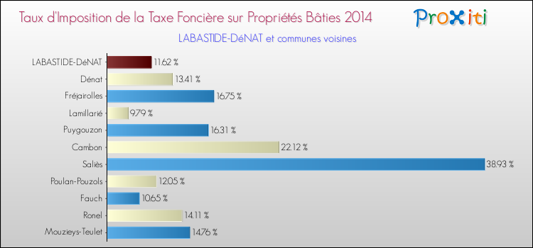Taux d'imposition de la taxe foncière sur le bati 2014 pour LABASTIDE-DéNAT et les communes proches Comparaison des taux d'imposition de la taxe foncière sur le bati 2014 pour LABASTIDE-DéNAT et les communes voisines