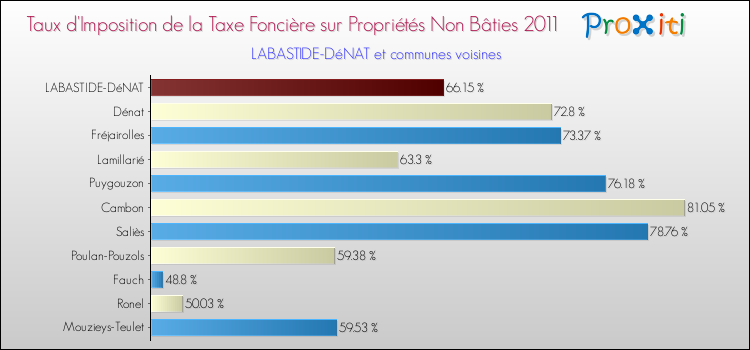 Taux d'imposition de la taxe foncière sur les immeubles et terrains non batis 2011 pour LABASTIDE-DéNAT et les communes proches Comparaison des taux d'imposition de la taxe foncière sur les immeubles et terrains non batis 2011 pour LABASTIDE-DéNAT et les communes voisines