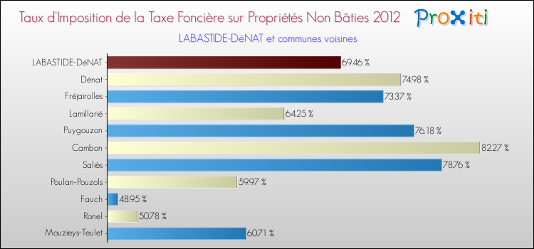 Taux d'imposition de la taxe foncière sur les immeubles et terrains non batis 2012 pour LABASTIDE-DéNAT et les communes proches Comparaison des taux d'imposition de la taxe foncière sur les immeubles et terrains non batis 2012 pour LABASTIDE-DéNAT et les communes voisines