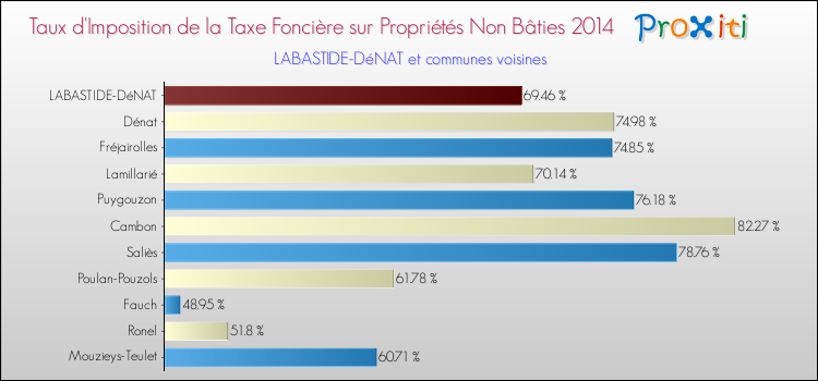 Taux d'imposition de la taxe foncière sur les immeubles et terrains non batis 2014 pour LABASTIDE-DéNAT et les communes proches Comparaison des taux d'imposition de la taxe foncière sur les immeubles et terrains non batis 2014 pour LABASTIDE-DéNAT et les communes voisines
