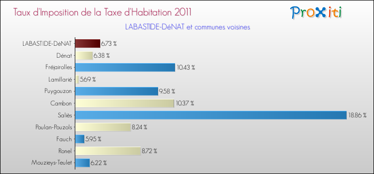 Taux d'imposition de la taxe d'habitation 2011 pour LABASTIDE-DéNAT et les communes proches Comparaison des taux d'imposition de la taxe d'habitation 2011 pour LABASTIDE-DéNAT et les communes voisines