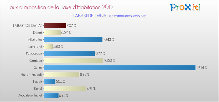 Taux d'imposition de la taxe d'habitation 2012 pour LABASTIDE-DéNAT et les communes proches Comparaison des taux d'imposition de la taxe d'habitation 2012 pour LABASTIDE-DéNAT et les communes voisines