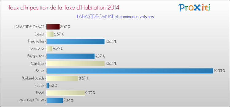 Taux d'imposition de la taxe d'habitation 2014 pour LABASTIDE-DéNAT et les communes proches Comparaison des taux d'imposition de la taxe d'habitation 2014 pour LABASTIDE-DéNAT et les communes voisines