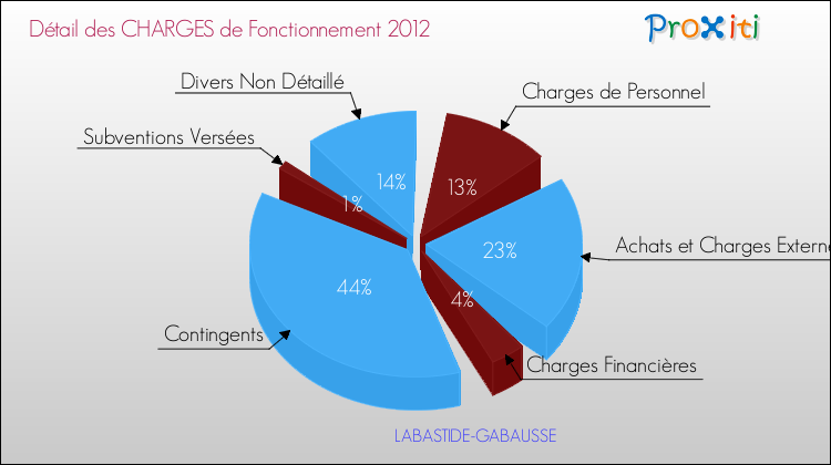 Décomposition des Charges de Fonctionnement 2012 de la commune de LABASTIDE-GABAUSSE Charges de Fonctionnement 2012 pour la commune de LABASTIDE-GABAUSSE