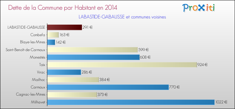 Dette par habitant de la commune en 2014 pour LABASTIDE-GABAUSSE et les communes proches Comparaison de la dette par habitant de la commune en 2014 pour LABASTIDE-GABAUSSE et les communes voisines