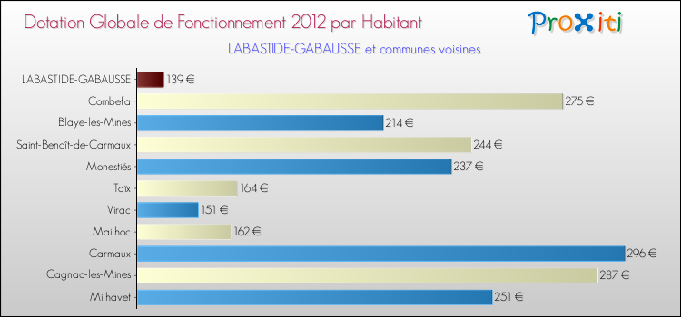 Montant des dotations globales de fonctionnement DGF par Habitant pour LABASTIDE-GABAUSSE et les communes proches Comparaison des des dotations globales de fonctionnement DGF par habitant pour LABASTIDE-GABAUSSE et les communes voisines