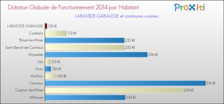 Montant des dotations globales de fonctionnement DGF par Habitant pour LABASTIDE-GABAUSSE et les communes proches en 2014. Comparaison des des dotations globales de fonctionnement DGF par habitant pour LABASTIDE-GABAUSSE et les communes voisines en 2014.