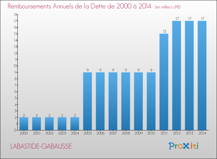 Evolution de l'annuité de la dette pour la commune de LABASTIDE-GABAUSSE de 2000 à 2014 Annuités de la dette pour LABASTIDE-GABAUSSE de 2000 à 2014