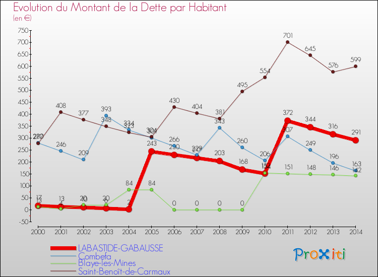 Evolution de la dette par habitant pour la commune de LABASTIDE-GABAUSSE et les communes proches de 2000 à 2014 Comparaison de la dette par habitant pour LABASTIDE-GABAUSSE et les communes voisines de 2000 à 2014