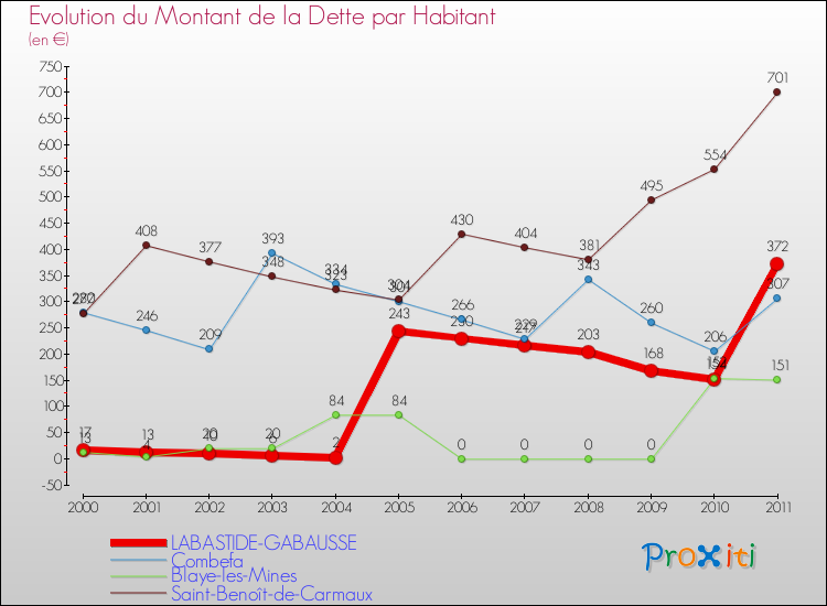 Evolution de la dette par habitant pour la commune de LABASTIDE-GABAUSSE et les communes proches Comparaison de la dette par habitant pour LABASTIDE-GABAUSSE et les communes voisines