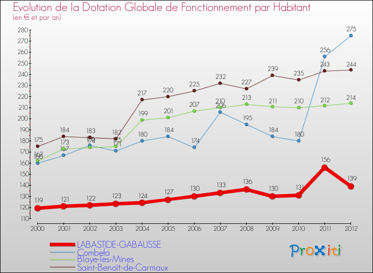 Evolution et montant de la dotation globale de fonctionnement par Habitant pour LABASTIDE-GABAUSSE et les communes proches Comparaison des dotations globales de fonctionnement par habitant pour LABASTIDE-GABAUSSE et les communes voisines