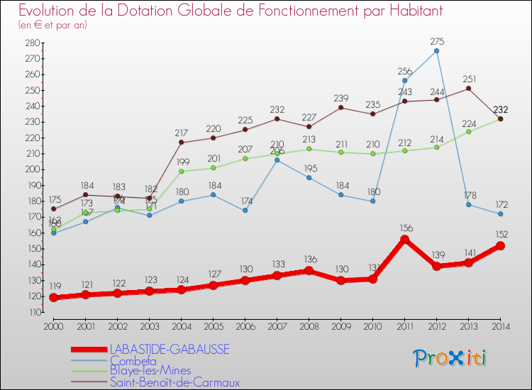 Evolution et montant de la dotation globale de fonctionnement par Habitant pour LABASTIDE-GABAUSSE et les communes proches de 2000 à 2014. Comparaison des dotations globales de fonctionnement par habitant pour LABASTIDE-GABAUSSE et les communes voisines de 2000 à 2014.