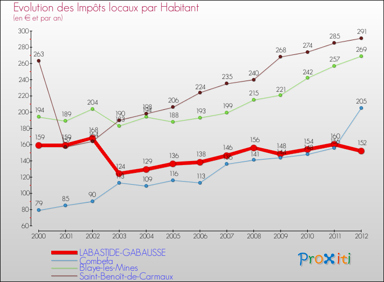 Evolution et montant des impôts locaux par Habitant pour LABASTIDE-GABAUSSE et les communes proches Comparaison des impôts locaux par habitant pour LABASTIDE-GABAUSSE et les communes voisines