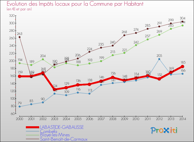 Evolution et montant des impôts locaux par Habitant pour LABASTIDE-GABAUSSE et les communes proches de 2000 à 2014 Comparaison des impôts locaux par habitant pour LABASTIDE-GABAUSSE et les communes voisines de 2000 à 2014