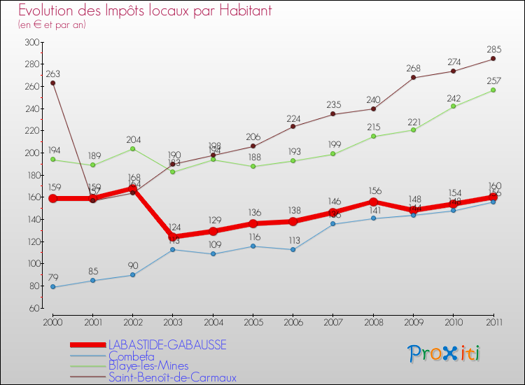 Evolution et montant des impôts locaux par Habitant pour LABASTIDE-GABAUSSE et les communes proches Comparaison des impôts locaux par habitant pour LABASTIDE-GABAUSSE et les communes voisines