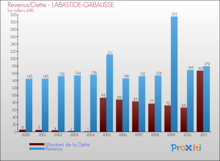 Evolution comparée de la dette et des revenus pour la commune de LABASTIDE-GABAUSSE de 2000 à 2011 Comparaison de la dette et des revenus pour LABASTIDE-GABAUSSE de 2000 à 2011