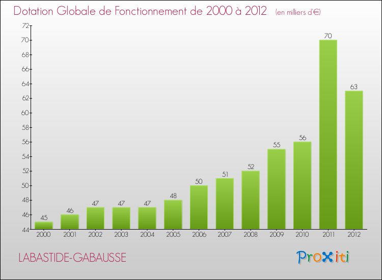 Evolution du montant de la Dotation Globale de Fonctionnement pour la commune de LABASTIDE-GABAUSSE de 2000 à 2012 Evolution du montant de la Dotation Globale de Fonctionnement pour LABASTIDE-GABAUSSE de 2000 à 2012