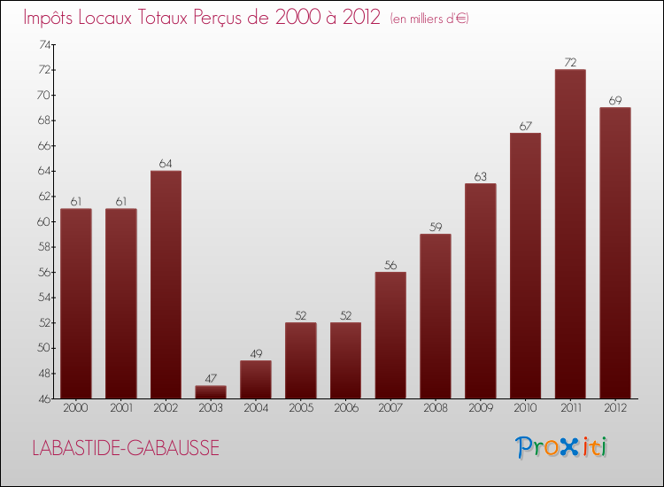 Evolution des Impôts Locaux pour la commune de LABASTIDE-GABAUSSE de 2000 à 2012 Evolution des Impôts Locaux pour LABASTIDE-GABAUSSE de 2000 à 2012