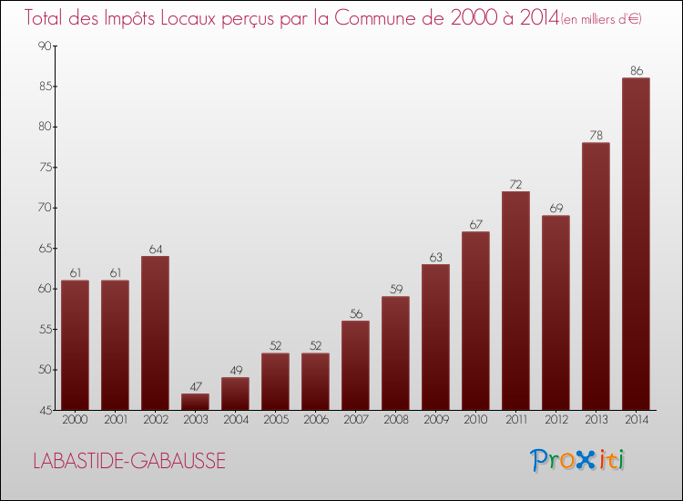 Evolution des Impôts Locaux pour la commune de LABASTIDE-GABAUSSE de 2000 à 2014 Evolution des Impôts Locaux pour LABASTIDE-GABAUSSE de 2000 à 2014