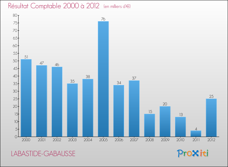 Evolution du résultat comptable pour la commune de LABASTIDE-GABAUSSE de 2000 à 2012 Evolution du résultat comptable pour LABASTIDE-GABAUSSE de 2000 à 2012