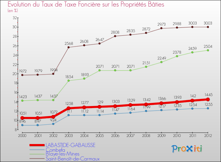 Evolution du taux de la taxe foncière sur le bati pour LABASTIDE-GABAUSSE et les communes proches de 2000 à 2012 Comparaison des taux de taxe foncière sur le bati pour LABASTIDE-GABAUSSE et les communes voisines de 2000 à 2012