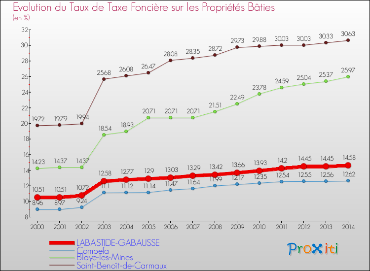 Evolution du taux de la taxe foncière sur le bati pour LABASTIDE-GABAUSSE et les communes proches de 2000 à 2014 Comparaison des taux de taxe foncière sur le bati pour LABASTIDE-GABAUSSE et les communes voisines de 2000 à 2014