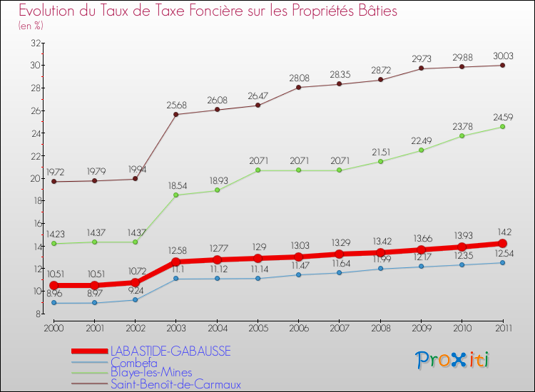Evolution du taux de la taxe foncière sur le bati pour LABASTIDE-GABAUSSE et les communes proches Comparaison des taux de taxe foncière sur le bati pour LABASTIDE-GABAUSSE et les communes voisines