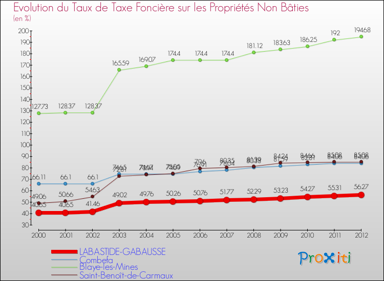 Evolution du taux de la taxe foncière sur les immeubles et terrains non batis pour LABASTIDE-GABAUSSE et les communes proches de 2000 à 2012 Comparaison des taux de la taxe foncière sur les immeubles et terrains non batis pour LABASTIDE-GABAUSSE et les communes voisines de 2000 à 2012