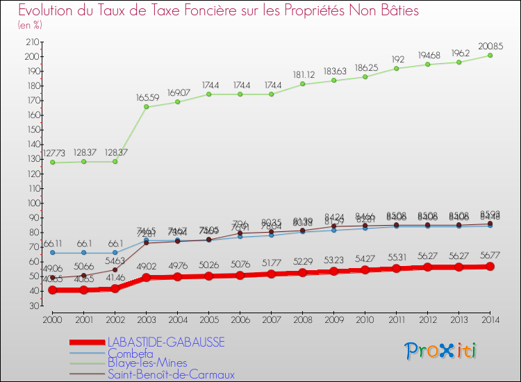 Evolution du taux de la taxe foncière sur les immeubles et terrains non batis pour LABASTIDE-GABAUSSE et les communes proches de 2000 à 2014 Comparaison des taux de la taxe foncière sur les immeubles et terrains non batis pour LABASTIDE-GABAUSSE et les communes voisines de 2000 à 2014