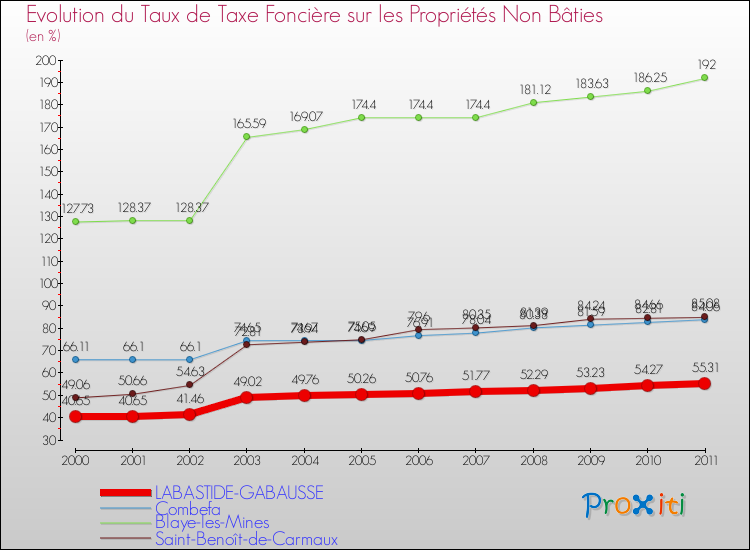 Evolution du taux de la taxe foncière sur les immeubles et terrains non batis pour LABASTIDE-GABAUSSE et les communes proches Comparaison des taux de la taxe foncière sur les immeubles et terrains non batis pour LABASTIDE-GABAUSSE et les communes voisines
