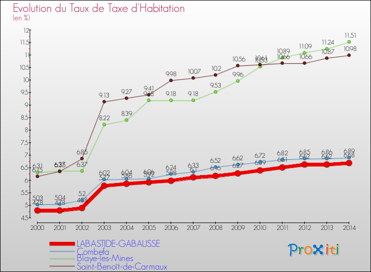 Evolution du taux de la taxe d'habitation pour LABASTIDE-GABAUSSE et les communes proches de 2000 à 2014 Comparaison des taux de la taxe d'habitation pour LABASTIDE-GABAUSSE et les communes voisines de 2000 à 2014