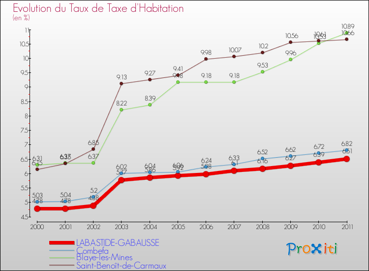 Evolution du taux de la taxe d'habitation pour LABASTIDE-GABAUSSE et les communes proches Comparaison des taux de la taxe d'habitation pour LABASTIDE-GABAUSSE et les communes voisines