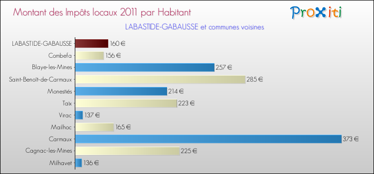 Montant des impôts locaux par Habitant pour LABASTIDE-GABAUSSE et les communes proches Comparaison des impôts locaux par habitant pour LABASTIDE-GABAUSSE et les communes voisines