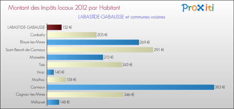 Montant des impôts locaux par Habitant pour LABASTIDE-GABAUSSE et les communes proches Comparaison des impôts locaux par habitant pour LABASTIDE-GABAUSSE et les communes voisines