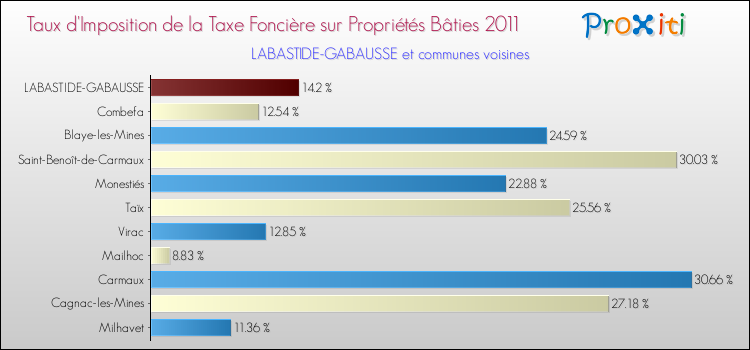 Taux d'imposition de la taxe foncière sur le bati 2011 pour LABASTIDE-GABAUSSE et les communes proches Comparaison des taux d'imposition de la taxe foncière sur le bati 2011 pour LABASTIDE-GABAUSSE et les communes voisines