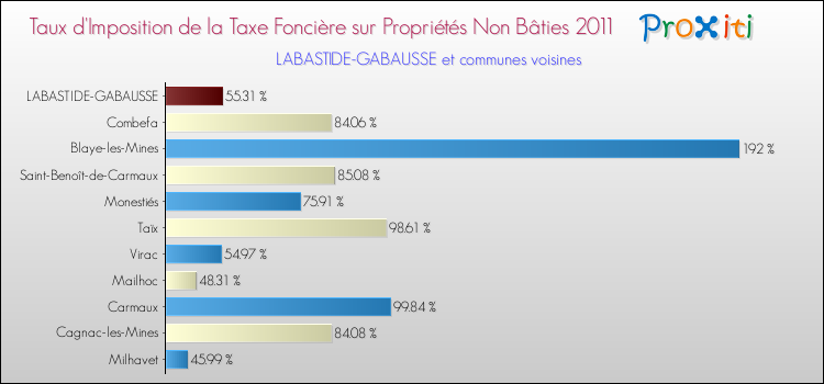 Taux d'imposition de la taxe foncière sur les immeubles et terrains non batis 2011 pour LABASTIDE-GABAUSSE et les communes proches Comparaison des taux d'imposition de la taxe foncière sur les immeubles et terrains non batis 2011 pour LABASTIDE-GABAUSSE et les communes voisines