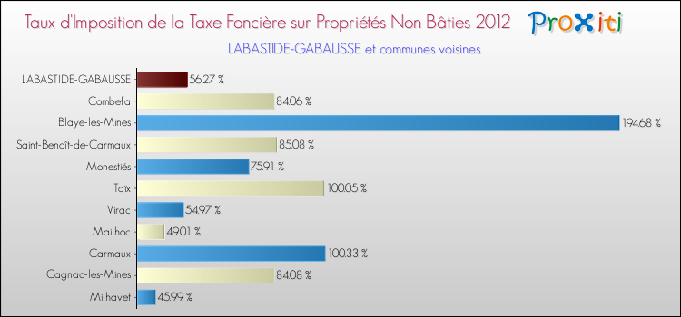 Taux d'imposition de la taxe foncière sur les immeubles et terrains non batis 2012 pour LABASTIDE-GABAUSSE et les communes proches Comparaison des taux d'imposition de la taxe foncière sur les immeubles et terrains non batis 2012 pour LABASTIDE-GABAUSSE et les communes voisines