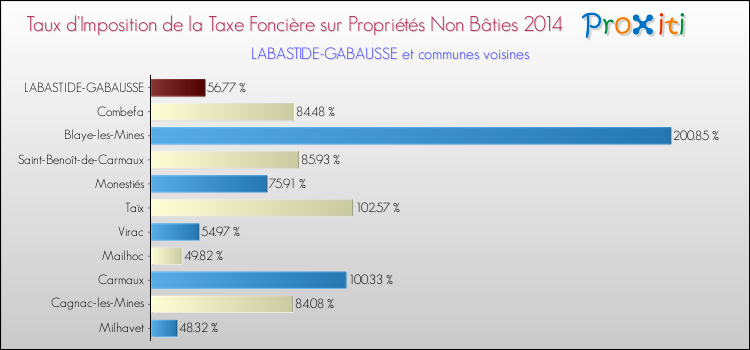 Taux d'imposition de la taxe foncière sur les immeubles et terrains non batis 2014 pour LABASTIDE-GABAUSSE et les communes proches Comparaison des taux d'imposition de la taxe foncière sur les immeubles et terrains non batis 2014 pour LABASTIDE-GABAUSSE et les communes voisines