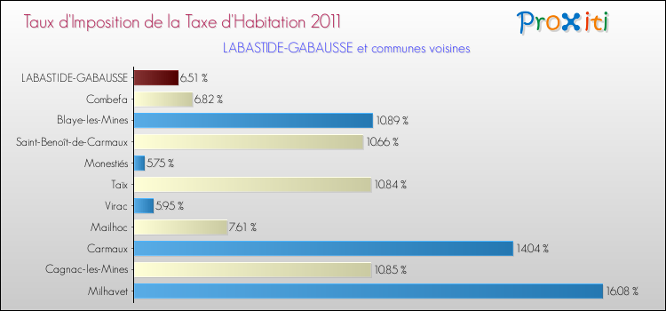 Taux d'imposition de la taxe d'habitation 2011 pour LABASTIDE-GABAUSSE et les communes proches Comparaison des taux d'imposition de la taxe d'habitation 2011 pour LABASTIDE-GABAUSSE et les communes voisines