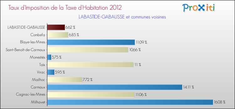 Taux d'imposition de la taxe d'habitation 2012 pour LABASTIDE-GABAUSSE et les communes proches Comparaison des taux d'imposition de la taxe d'habitation 2012 pour LABASTIDE-GABAUSSE et les communes voisines