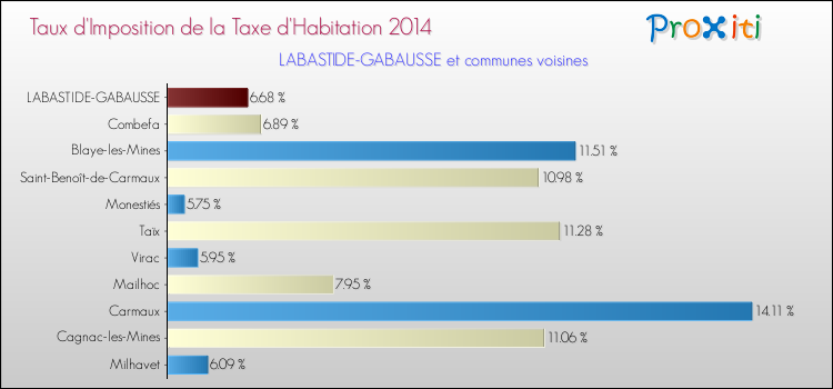 Taux d'imposition de la taxe d'habitation 2014 pour LABASTIDE-GABAUSSE et les communes proches Comparaison des taux d'imposition de la taxe d'habitation 2014 pour LABASTIDE-GABAUSSE et les communes voisines