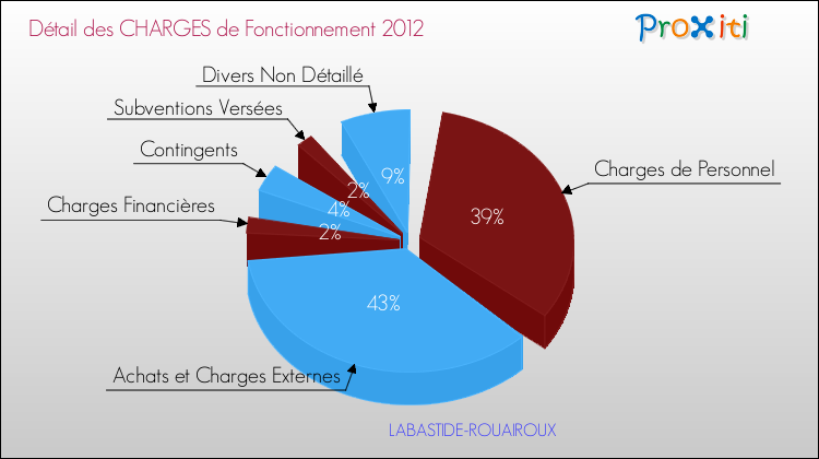 Décomposition des Charges de Fonctionnement 2012 de la commune de LABASTIDE-ROUAIROUX Charges de Fonctionnement 2012 pour la commune de LABASTIDE-ROUAIROUX