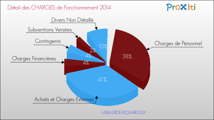 Décomposition des Charges de Fonctionnement 2014 de la commune de LABASTIDE-ROUAIROUX Charges de Fonctionnement 2014 pour la commune de LABASTIDE-ROUAIROUX