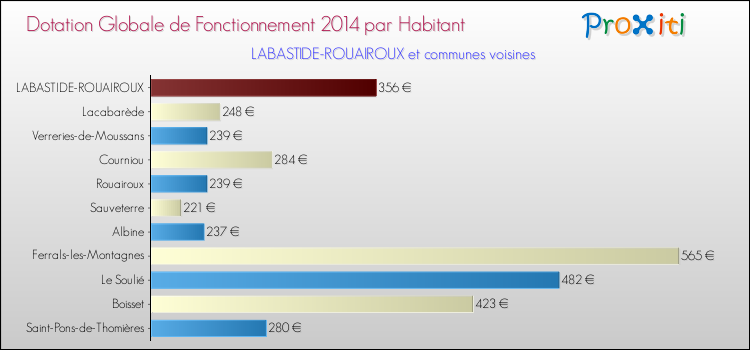 Montant des dotations globales de fonctionnement DGF par Habitant pour LABASTIDE-ROUAIROUX et les communes proches en 2014. Comparaison des des dotations globales de fonctionnement DGF par habitant pour LABASTIDE-ROUAIROUX et les communes voisines en 2014.