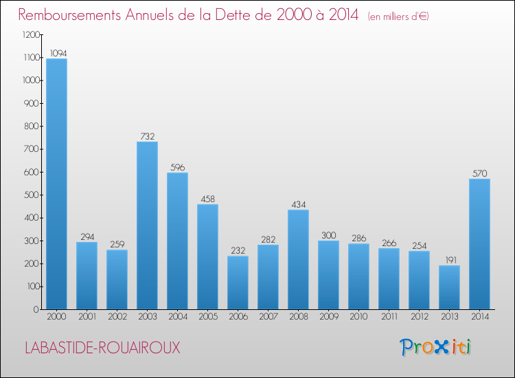 Evolution de l'annuité de la dette pour la commune de LABASTIDE-ROUAIROUX de 2000 à 2014 Annuités de la dette pour LABASTIDE-ROUAIROUX de 2000 à 2014